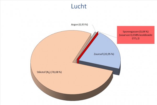 Lucht Uitgelegd Stadslab Luchtkwaliteit